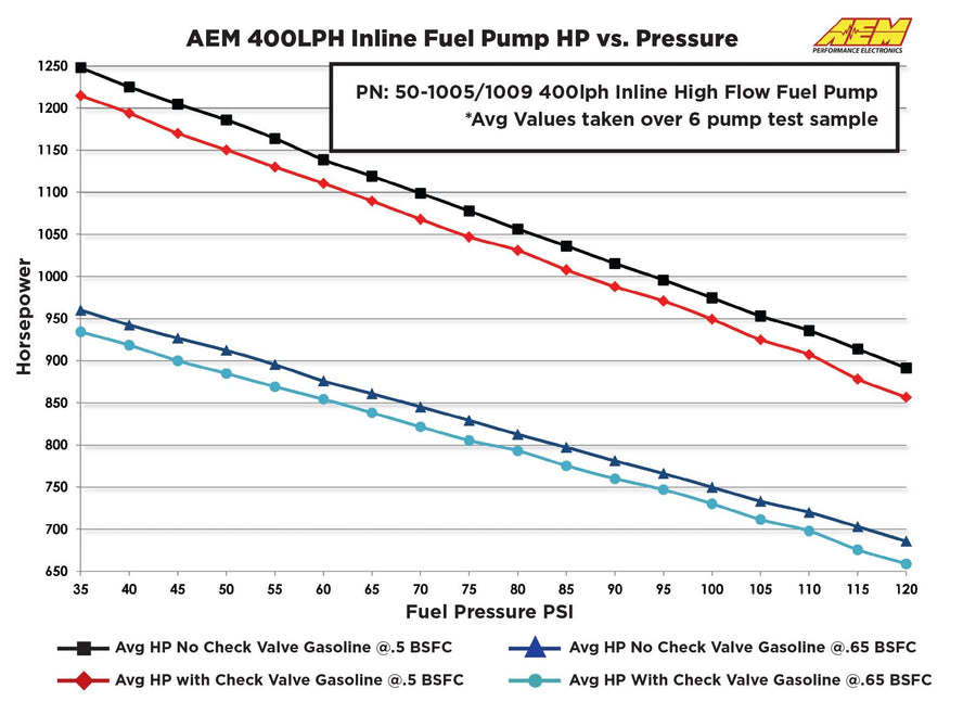 AEM Universaali 400 L/h Polttoainepumppu - Metriset Liitännät
