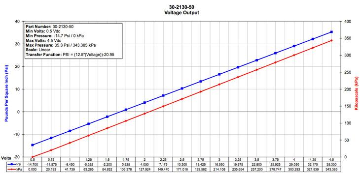 AEM RST Valmistettu MAP-anturi - 3.5 bar