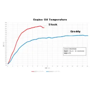 ezez.jpg GReddy Öljynjäähdytinsarja Toyota Yaris GR (2020+)