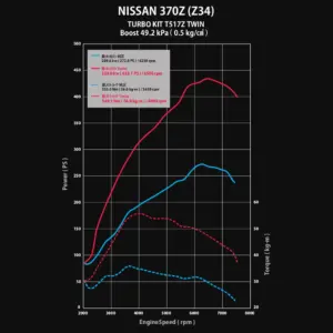greddy_370z_turbo_kit_2022_dyno.jpg GReddy Tuplaturbosarja Nissan 370Z