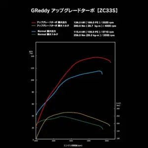 GReddy 200 hv High Flow Turboahdin Suzuki Swift Sport ZC33S (2017+)