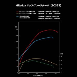 GReddy 200 hv High Flow Turboahdin Suzuki Swift Sport ZC33S (2017+)